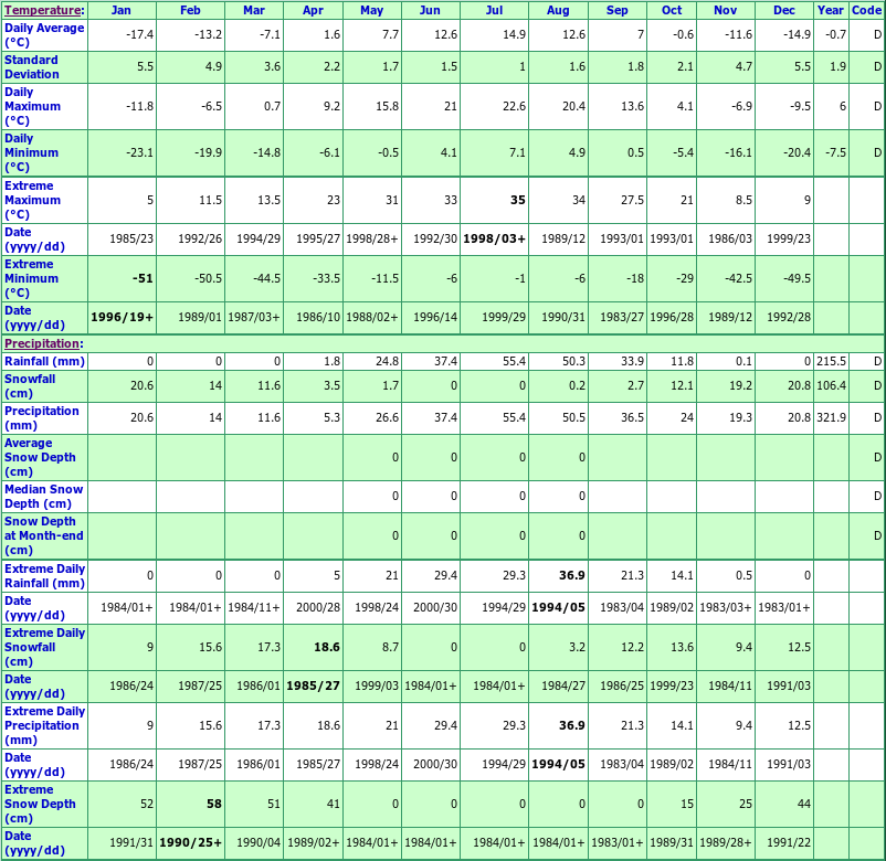 Mayo Road Climate Data Chart